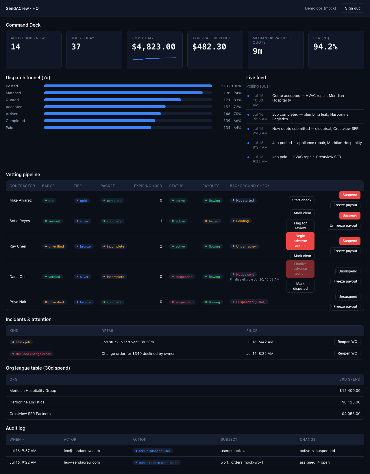 SendACrew HQ ops dashboard: KPI row, dispatch funnel, live feed, vetting pipeline, incidents